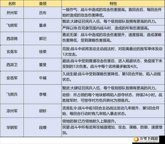 率土之滨太师乱汉俘虏武将能力及战法效果的详细解读分析