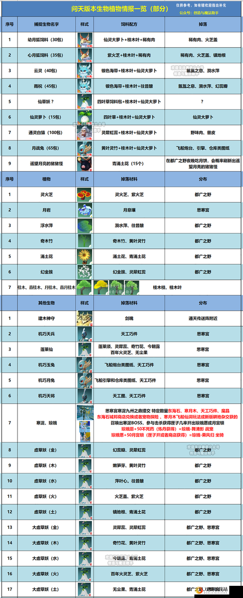 创造与魔法中各类药材的分类收集方法全解析