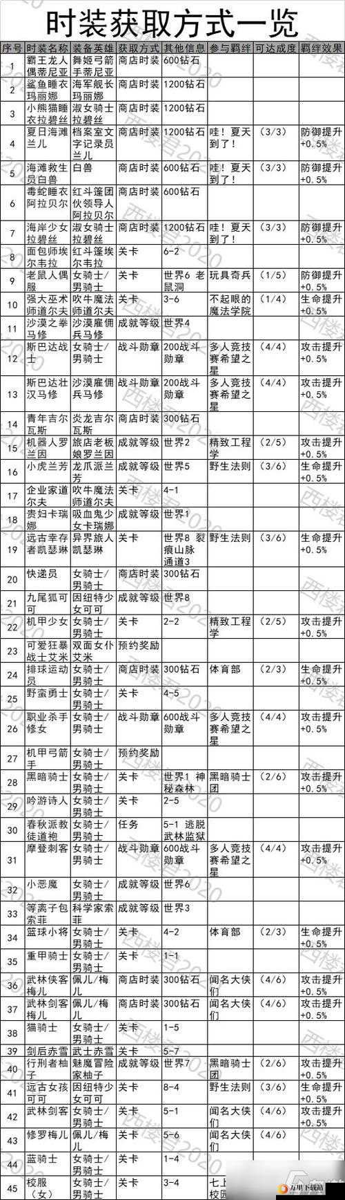 坎公骑冠剑船长饰品如何搭配 详细搭配一览告诉你