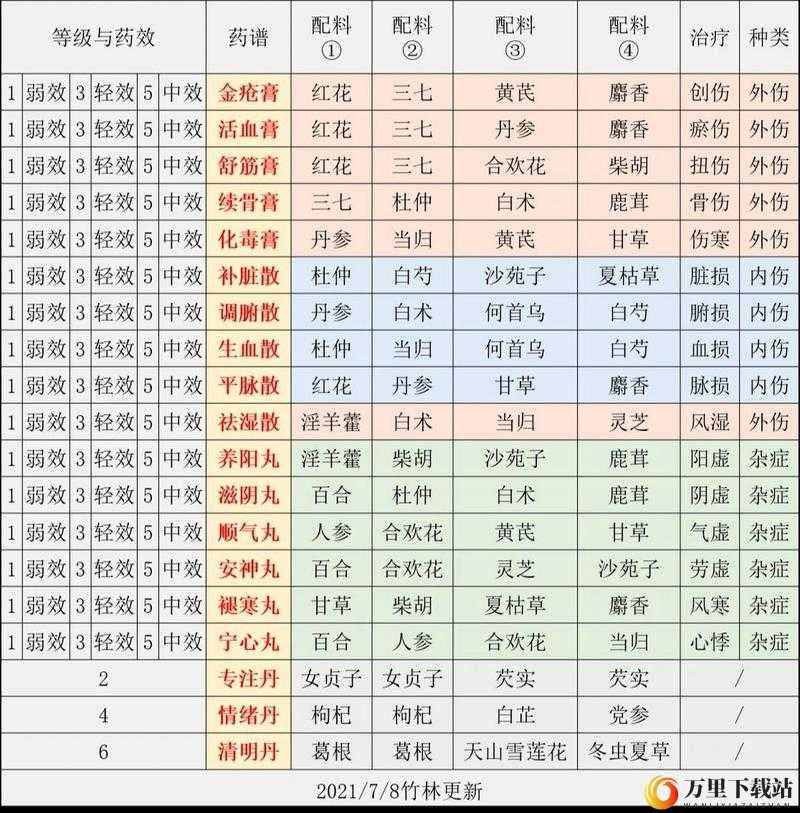 江湖悠悠五级酒谱配方详细汇总及完整一览无遗漏